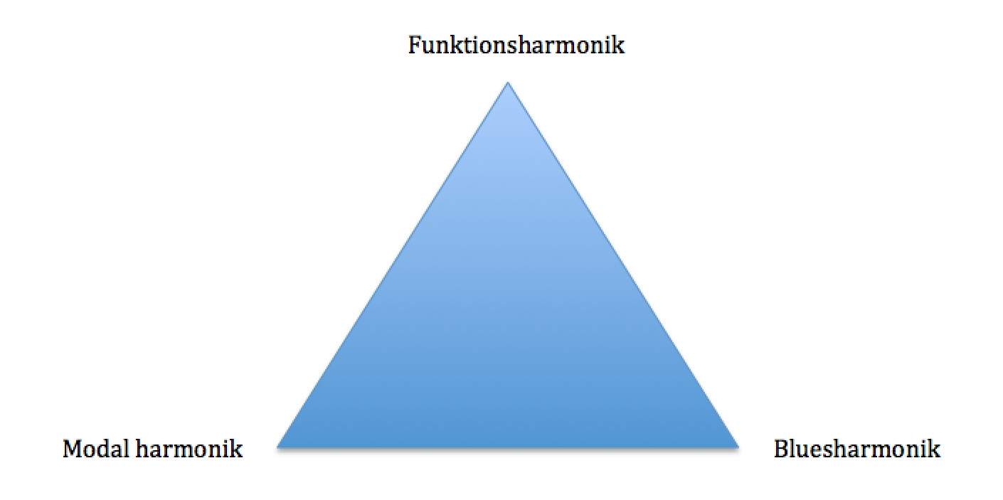 Diagram over de tre harmonikker